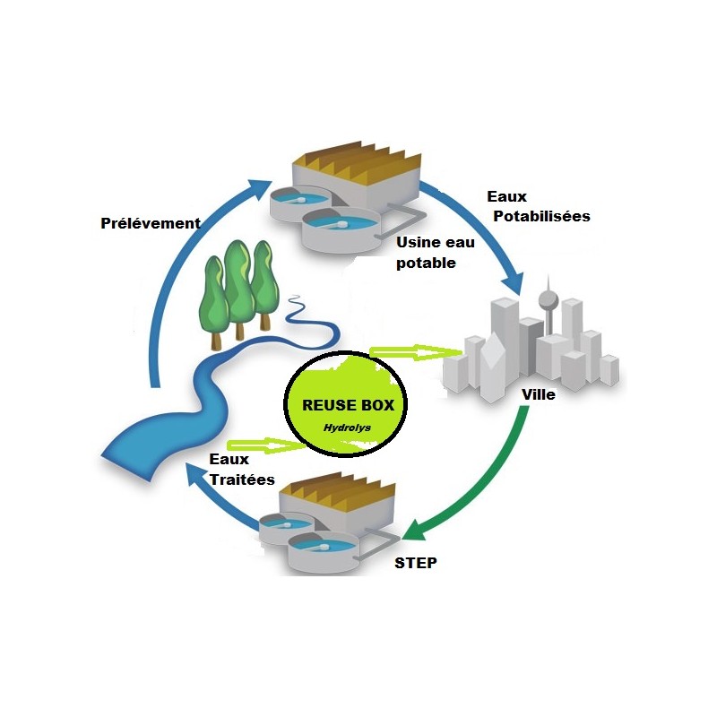 REUSE BOX - Réutilisation des eaux usées traitées