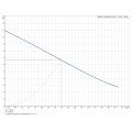 Courbe avec point de fonctionnement nominal