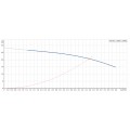 Courbe de performance avec point de fonctionnement nominal