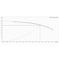 Courbe de performance avec point de fonctionnement nominal