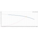 Courbe de performance avec point de fonctionnement nominal