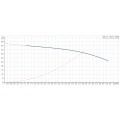 Courbe de performance avec point de fonctionnement nominal