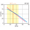 Courbe HP60