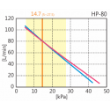 Courbe HP80