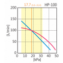Courbe HP100 HIBLOW