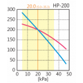 Courbe HP200 Hiblow