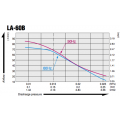 COURBE LA-60B