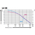 Courbe LA-120A