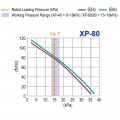 Courbe de performance du XP-80
