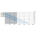 Courbe de performance des compresseurs EL-S-W