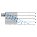 Courbe de performance des compresseurs EL-S-W