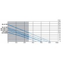 Courbe de performance EL-S