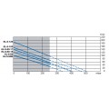 Courbe de performance EL-S