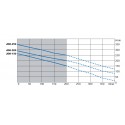 Courbe de performance JDK-S 150, 200 et 250