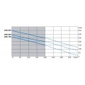 Courbe de performance JDK-S 150, 200 et 250