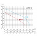 Courbe de performances des pompes RV-32 et RV-40