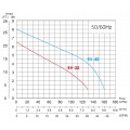 Courbe de performances des pompes RV-32 et RV-40