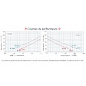Courbe de performance