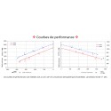 Courbes de performances des soufflantes 2RB910
