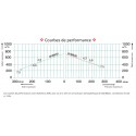 Courbe des performances des soufflantes 2XHB 830