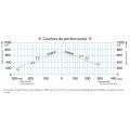 Courbe des performances des soufflantes 2XHB 830
