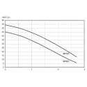 Courbe de performance des pompes SP
