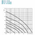 Circulateur de chauffage Lowara EBV 15-1/110