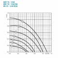 Circulateur de chauffage Lowara EBV 15-1/65