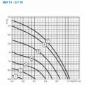 Circulateur de chauffage Lowara EBV 15-3/110