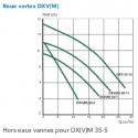 Courbe pompe dxvm