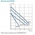 Pompe de relevage Flygt DXM 50-7 SG (sans régulateur) Hydrolys