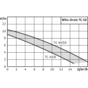 Courbes de performance pompe Drain TC40/10 Wilo