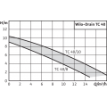 Courbes de performance pompe Drain TC40/10 Wilo