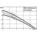 Récupérateur Rainsystem AF BASIN-MC304EM&COVER Wilo Hydrolys