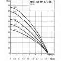 Pompe immergée monophasée pour eau chargée - 36 m³/h - Kiloutou