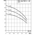 Pompe immergée Sub TWI 5 504 WILO