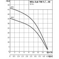 Pompe immergée Sub TWI 5 903 WILO