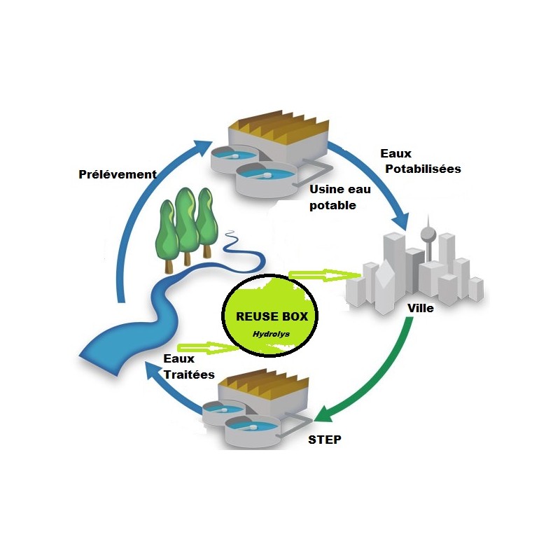 Réutilisation des eaux usées traitées collectives - REUSE BOX